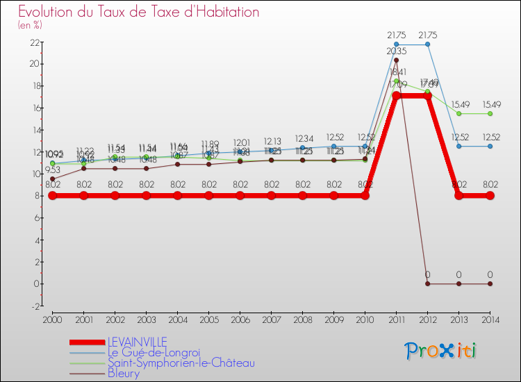 Evolution du taux de la taxe d'habitation pour LEVAINVILLE et les communes proches de 2000 à 2014 Comparaison des taux de la taxe d'habitation pour LEVAINVILLE et les communes voisines de 2000 à 2014