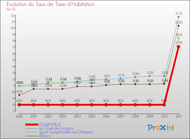 Evolution du taux de la taxe d'habitation pour LEVAINVILLE et les communes proches Comparaison des taux de la taxe d'habitation pour LEVAINVILLE et les communes voisines