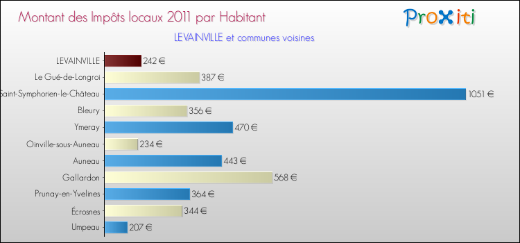 Montant des impôts locaux par Habitant pour LEVAINVILLE et les communes proches Comparaison des impôts locaux par habitant pour LEVAINVILLE et les communes voisines
