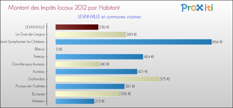 Montant des impôts locaux par Habitant pour LEVAINVILLE et les communes proches Comparaison des impôts locaux par habitant pour LEVAINVILLE et les communes voisines