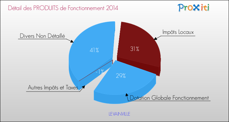 Décomposition du Budget de Fonctionnement 2014 de la commune de LEVAINVILLE Budget de Fonctionnement 2014 pour la commune de LEVAINVILLE