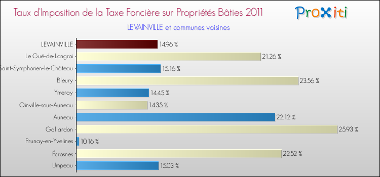 Taux d'imposition de la taxe foncière sur le bati 2011 pour LEVAINVILLE et les communes proches Comparaison des taux d'imposition de la taxe foncière sur le bati 2011 pour LEVAINVILLE et les communes voisines