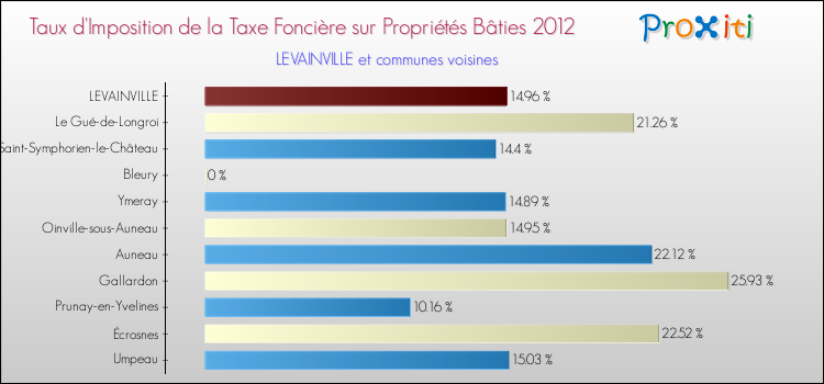 Taux d'imposition de la taxe foncière sur le bati 2012 pour LEVAINVILLE et les communes proches Comparaison des taux d'imposition de la taxe foncière sur le bati 2012 pour LEVAINVILLE et les communes voisines