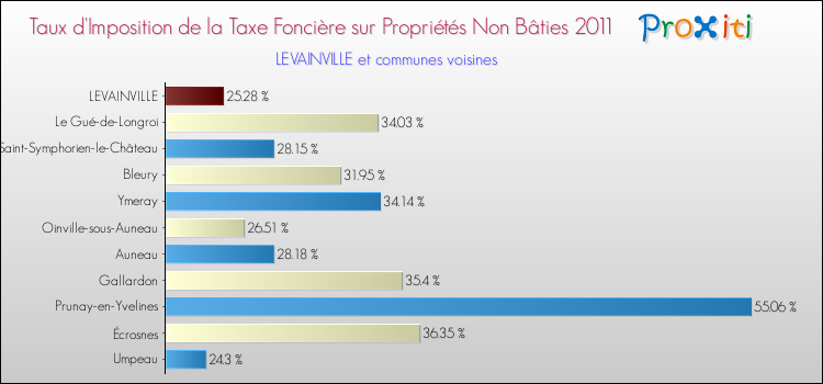 Taux d'imposition de la taxe foncière sur les immeubles et terrains non batis 2011 pour LEVAINVILLE et les communes proches Comparaison des taux d'imposition de la taxe foncière sur les immeubles et terrains non batis 2011 pour LEVAINVILLE et les communes voisines