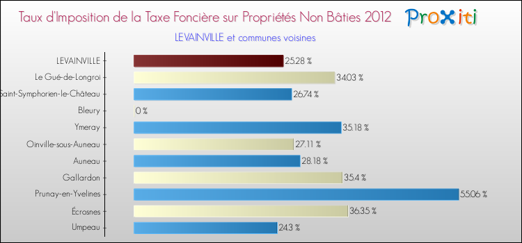 Taux d'imposition de la taxe foncière sur les immeubles et terrains non batis 2012 pour LEVAINVILLE et les communes proches Comparaison des taux d'imposition de la taxe foncière sur les immeubles et terrains non batis 2012 pour LEVAINVILLE et les communes voisines