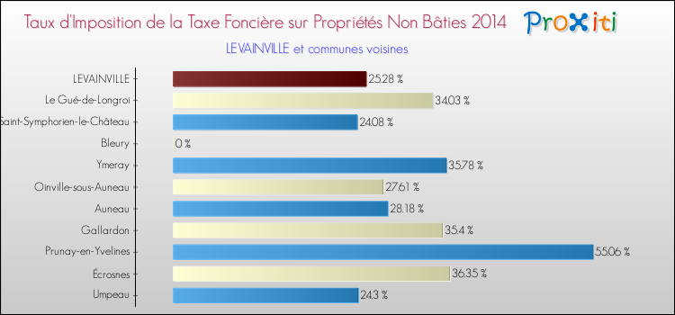 Taux d'imposition de la taxe foncière sur les immeubles et terrains non batis 2014 pour LEVAINVILLE et les communes proches Comparaison des taux d'imposition de la taxe foncière sur les immeubles et terrains non batis 2014 pour LEVAINVILLE et les communes voisines