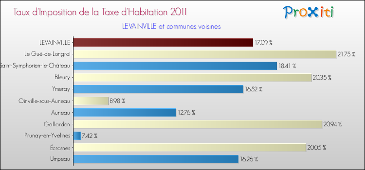 Taux d'imposition de la taxe d'habitation 2011 pour LEVAINVILLE et les communes proches Comparaison des taux d'imposition de la taxe d'habitation 2011 pour LEVAINVILLE et les communes voisines