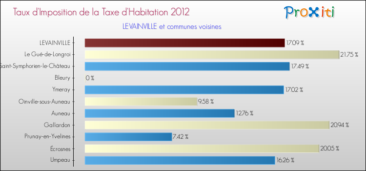 Taux d'imposition de la taxe d'habitation 2012 pour LEVAINVILLE et les communes proches Comparaison des taux d'imposition de la taxe d'habitation 2012 pour LEVAINVILLE et les communes voisines