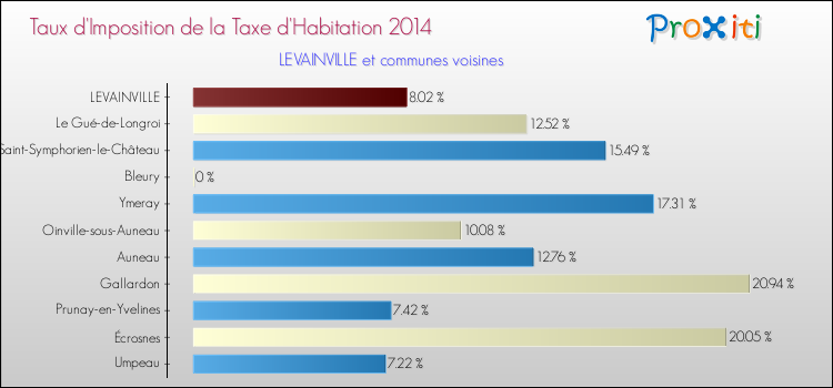 Taux d'imposition de la taxe d'habitation 2014 pour LEVAINVILLE et les communes proches Comparaison des taux d'imposition de la taxe d'habitation 2014 pour LEVAINVILLE et les communes voisines
