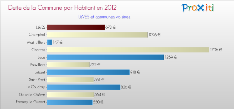 Dette par habitant de la commune en 2012 pour LèVES et les communes proches Comparaison de la dette par habitant de la commune en 2012 pour LèVES et les communes voisines