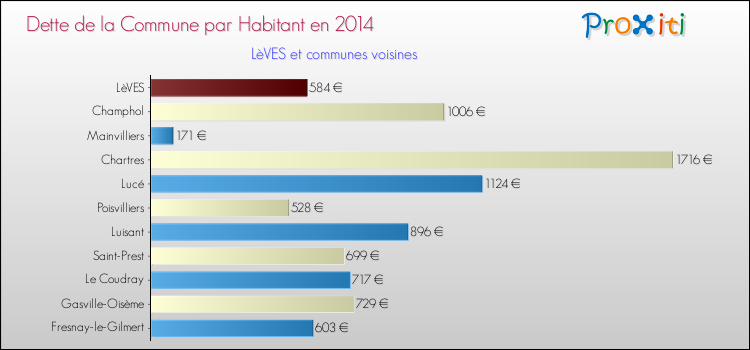 Dette par habitant de la commune en 2014 pour LèVES et les communes proches Comparaison de la dette par habitant de la commune en 2014 pour LèVES et les communes voisines