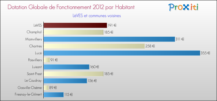 Montant des dotations globales de fonctionnement DGF par Habitant pour LèVES et les communes proches Comparaison des des dotations globales de fonctionnement DGF par habitant pour LèVES et les communes voisines