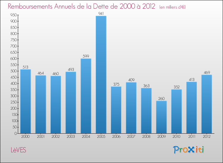 Evolution de l'annuité de la dette pour la commune de LèVES de 2000 à 2012 Annuités de la dette pour LèVES de 2000 à 2012