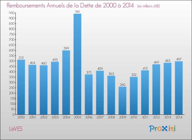 Evolution de l'annuité de la dette pour la commune de LèVES de 2000 à 2014 Annuités de la dette pour LèVES de 2000 à 2014
