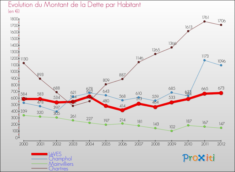 Evolution de la dette par habitant pour la commune de LèVES et les communes proches de 2000 à 2012 Comparaison de la dette par habitant pour LèVES et les communes voisines de 2000 à 2012