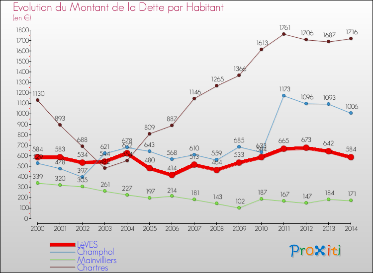 Evolution de la dette par habitant pour la commune de LèVES et les communes proches de 2000 à 2014 Comparaison de la dette par habitant pour LèVES et les communes voisines de 2000 à 2014