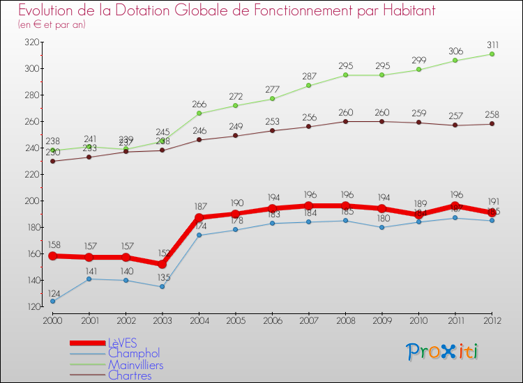 Evolution et montant de la dotation globale de fonctionnement par Habitant pour LèVES et les communes proches Comparaison des dotations globales de fonctionnement par habitant pour LèVES et les communes voisines