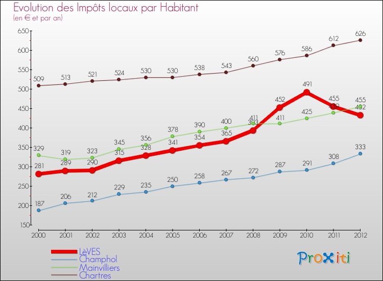 Evolution et montant des impôts locaux par Habitant pour LèVES et les communes proches Comparaison des impôts locaux par habitant pour LèVES et les communes voisines