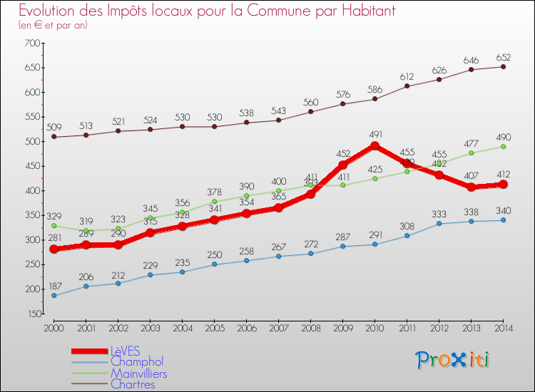 Evolution et montant des impôts locaux par Habitant pour LèVES et les communes proches de 2000 à 2014 Comparaison des impôts locaux par habitant pour LèVES et les communes voisines de 2000 à 2014