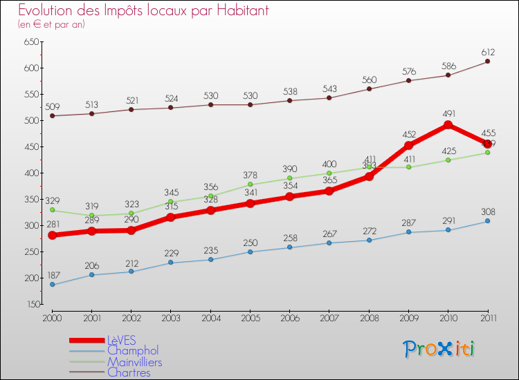 Evolution et montant des impôts locaux par Habitant pour LèVES et les communes proches Comparaison des impôts locaux par habitant pour LèVES et les communes voisines