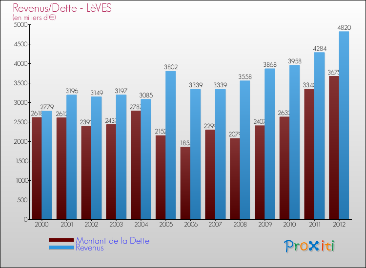 Evolution comparée de la dette et des revenus pour la commune de LèVES de 2000 à 2012 Comparaison de la dette et des revenus pour LèVES de 2000 à 2012