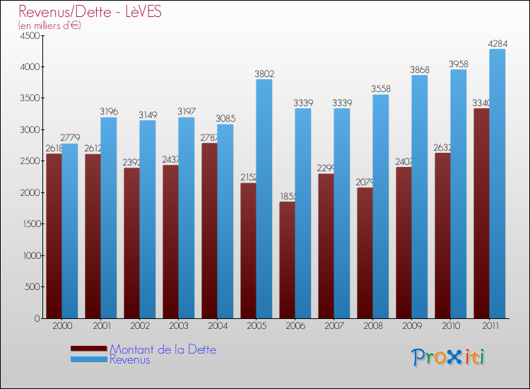Evolution comparée de la dette et des revenus pour la commune de LèVES de 2000 à 2011 Comparaison de la dette et des revenus pour LèVES de 2000 à 2011