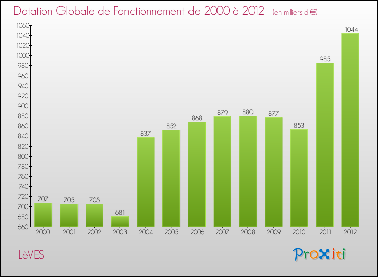 Evolution du montant de la Dotation Globale de Fonctionnement pour la commune de LèVES de 2000 à 2012 Evolution du montant de la Dotation Globale de Fonctionnement pour LèVES de 2000 à 2012