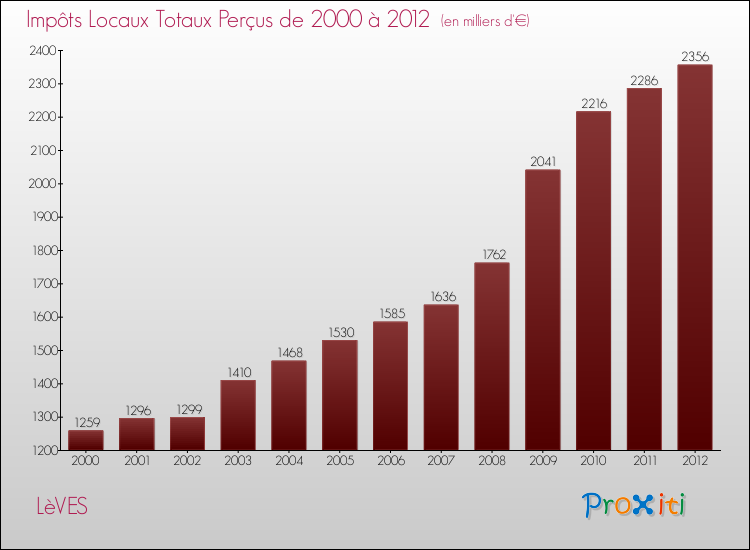 Evolution des Impôts Locaux pour la commune de LèVES de 2000 à 2012 Evolution des Impôts Locaux pour LèVES de 2000 à 2012