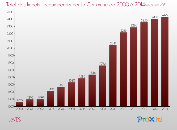 Evolution des Impôts Locaux pour la commune de LèVES de 2000 à 2014 Evolution des Impôts Locaux pour LèVES de 2000 à 2014