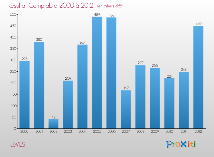 Evolution du résultat comptable pour la commune de LèVES de 2000 à 2012 Evolution du résultat comptable pour LèVES de 2000 à 2012