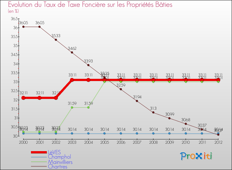 Evolution du taux de la taxe foncière sur le bati pour LèVES et les communes proches de 2000 à 2012 Comparaison des taux de taxe foncière sur le bati pour LèVES et les communes voisines de 2000 à 2012
