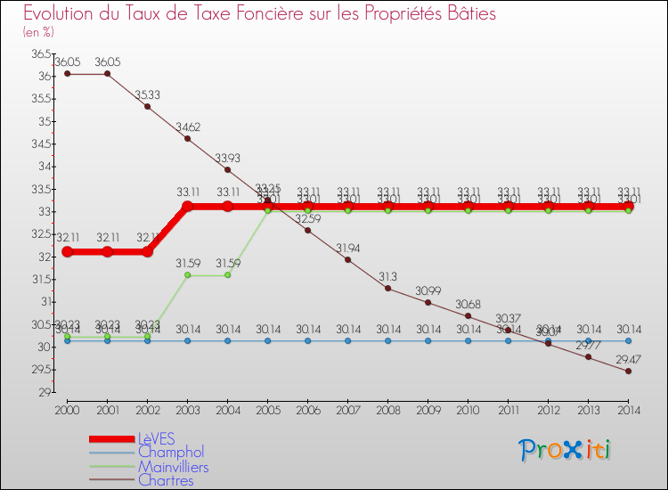 Evolution du taux de la taxe foncière sur le bati pour LèVES et les communes proches de 2000 à 2014 Comparaison des taux de taxe foncière sur le bati pour LèVES et les communes voisines de 2000 à 2014