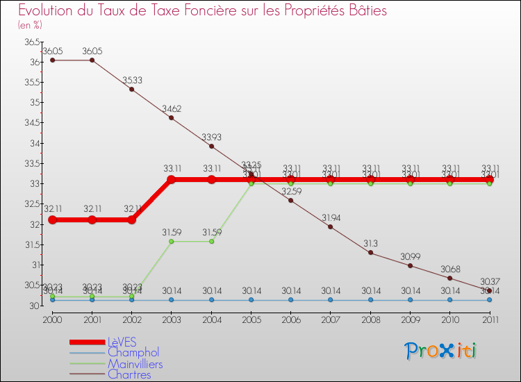 Evolution du taux de la taxe foncière sur le bati pour LèVES et les communes proches Comparaison des taux de taxe foncière sur le bati pour LèVES et les communes voisines