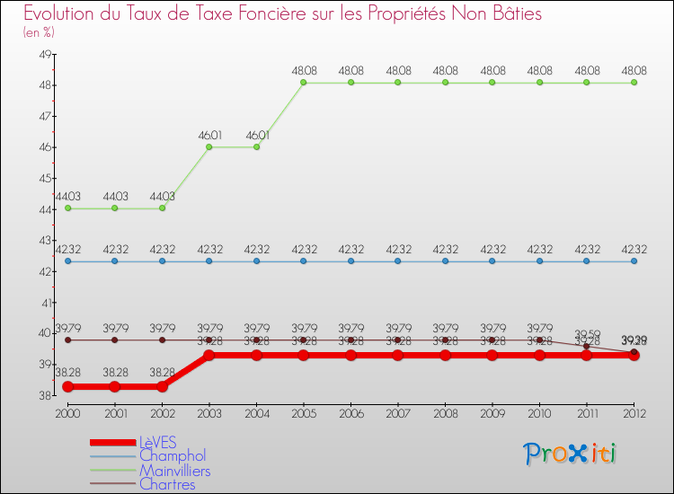 Evolution du taux de la taxe foncière sur les immeubles et terrains non batis pour LèVES et les communes proches de 2000 à 2012 Comparaison des taux de la taxe foncière sur les immeubles et terrains non batis pour LèVES et les communes voisines de 2000 à 2012
