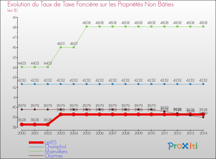 Evolution du taux de la taxe foncière sur les immeubles et terrains non batis pour LèVES et les communes proches de 2000 à 2014 Comparaison des taux de la taxe foncière sur les immeubles et terrains non batis pour LèVES et les communes voisines de 2000 à 2014