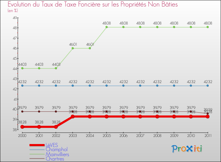 Evolution du taux de la taxe foncière sur les immeubles et terrains non batis pour LèVES et les communes proches Comparaison des taux de la taxe foncière sur les immeubles et terrains non batis pour LèVES et les communes voisines