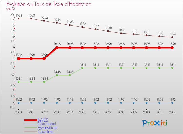 Evolution du taux de la taxe d'habitation pour LèVES et les communes proches Comparaison des taux de la taxe d'habitation pour LèVES et les communes voisines