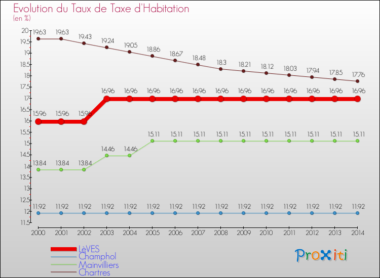 Evolution du taux de la taxe d'habitation pour LèVES et les communes proches de 2000 à 2014 Comparaison des taux de la taxe d'habitation pour LèVES et les communes voisines de 2000 à 2014