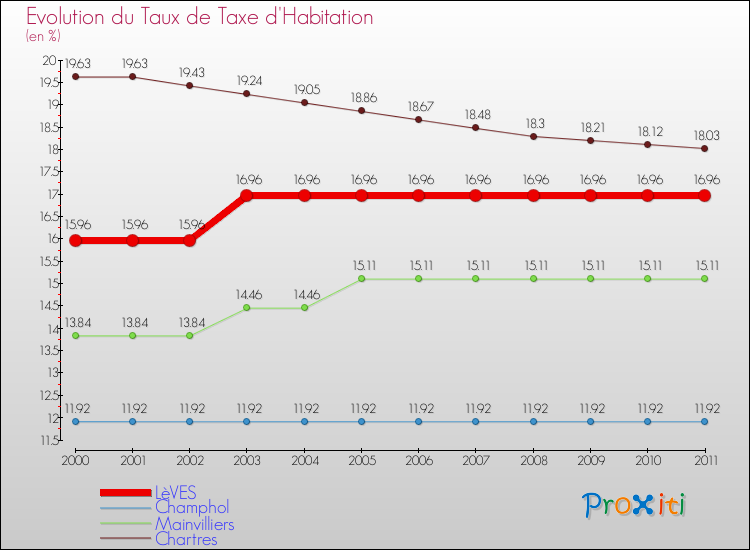 Evolution du taux de la taxe d'habitation pour LèVES et les communes proches Comparaison des taux de la taxe d'habitation pour LèVES et les communes voisines