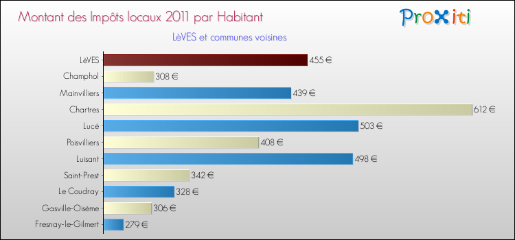 Montant des impôts locaux par Habitant pour LèVES et les communes proches Comparaison des impôts locaux par habitant pour LèVES et les communes voisines