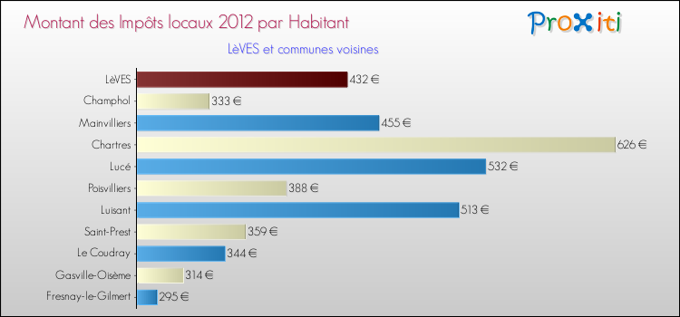 Montant des impôts locaux par Habitant pour LèVES et les communes proches Comparaison des impôts locaux par habitant pour LèVES et les communes voisines