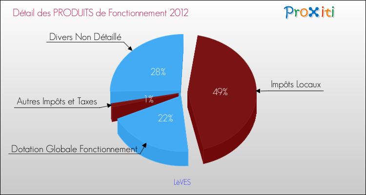 Décomposition du Budget de Fonctionnement 2012 de la commune de LèVES Budget de Fonctionnement 2012 pour la commune de LèVES