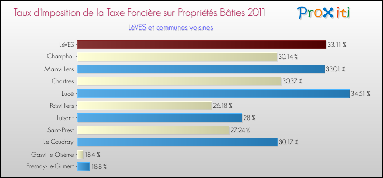 Taux d'imposition de la taxe foncière sur le bati 2011 pour LèVES et les communes proches Comparaison des taux d'imposition de la taxe foncière sur le bati 2011 pour LèVES et les communes voisines