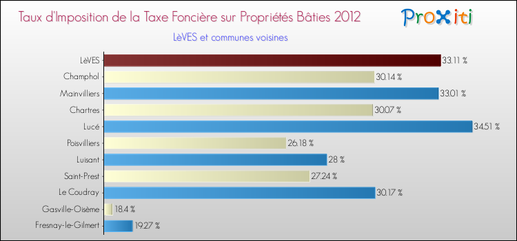 Taux d'imposition de la taxe foncière sur le bati 2012 pour LèVES et les communes proches Comparaison des taux d'imposition de la taxe foncière sur le bati 2012 pour LèVES et les communes voisines
