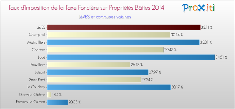 Taux d'imposition de la taxe foncière sur le bati 2014 pour LèVES et les communes proches Comparaison des taux d'imposition de la taxe foncière sur le bati 2014 pour LèVES et les communes voisines