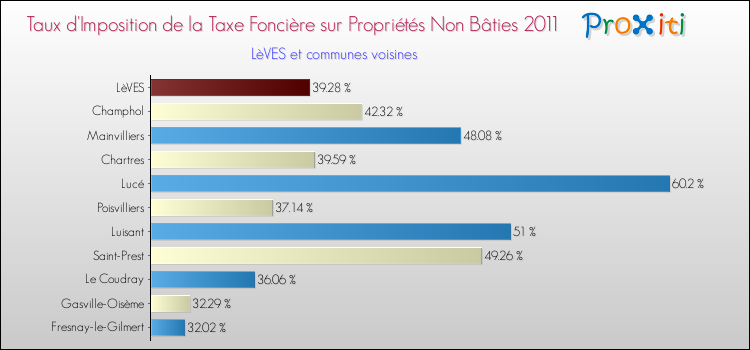 Taux d'imposition de la taxe foncière sur les immeubles et terrains non batis 2011 pour LèVES et les communes proches Comparaison des taux d'imposition de la taxe foncière sur les immeubles et terrains non batis 2011 pour LèVES et les communes voisines
