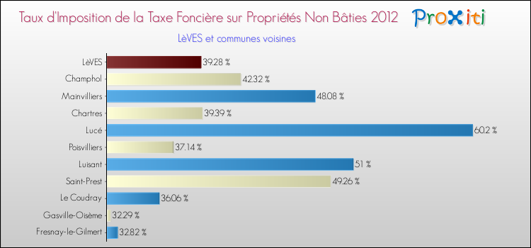 Taux d'imposition de la taxe foncière sur les immeubles et terrains non batis 2012 pour LèVES et les communes proches Comparaison des taux d'imposition de la taxe foncière sur les immeubles et terrains non batis 2012 pour LèVES et les communes voisines