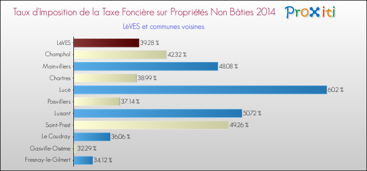 Taux d'imposition de la taxe foncière sur les immeubles et terrains non batis 2014 pour LèVES et les communes proches Comparaison des taux d'imposition de la taxe foncière sur les immeubles et terrains non batis 2014 pour LèVES et les communes voisines