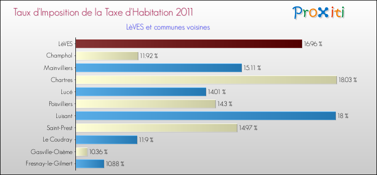 Taux d'imposition de la taxe d'habitation 2011 pour LèVES et les communes proches Comparaison des taux d'imposition de la taxe d'habitation 2011 pour LèVES et les communes voisines