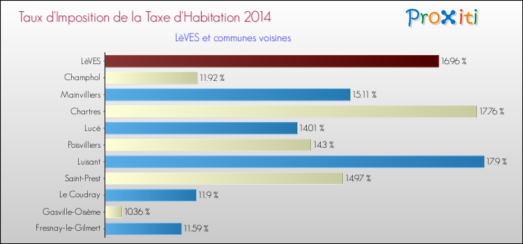 Taux d'imposition de la taxe d'habitation 2014 pour LèVES et les communes proches Comparaison des taux d'imposition de la taxe d'habitation 2014 pour LèVES et les communes voisines